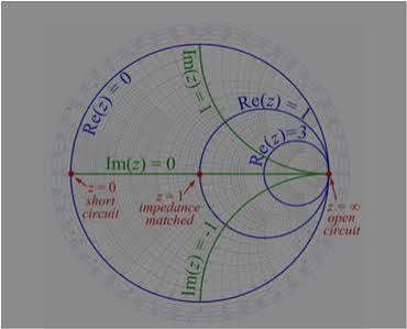 Smith chart showing short circuit, impedance matched, and open circuit points